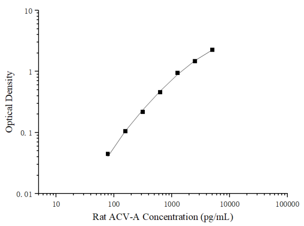 Uncoated Rat ACV-A (Activin A) ELISA Kit (E-UNEL-R0082)