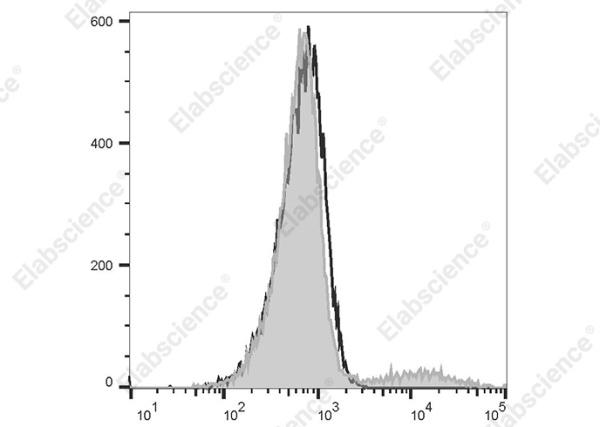 FITC Anti-Human HLA-DQ Antibody[1a3] (AN00421C)