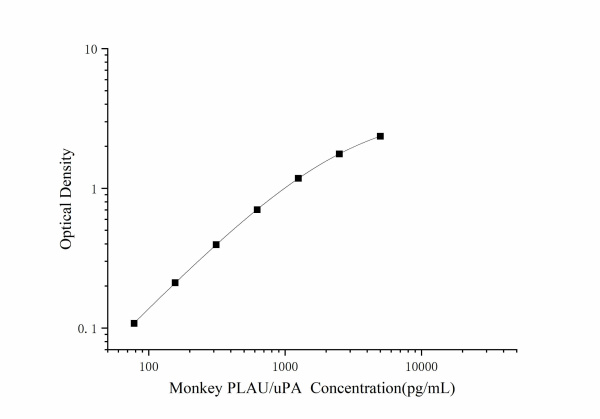 Monkey PLAU/uPA Antibody Pair Set (E-KAB-0660)
