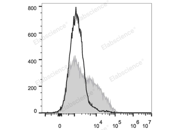 PE/Cyanine7 Anti-Mouse CD106 Antibody[M/K-2.7] (E-AB-F1091UH)