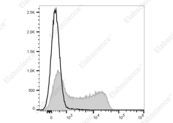 Elab Fluor® 700 Anti-Mouse CD62L Antibody[MEL-14] (E-AB-F1011UM1)