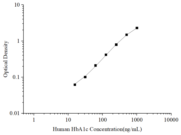 Uncoated Human HbA1c (Hemoglobin A1c) ELISA Kit (E-UNEL-H0333)
