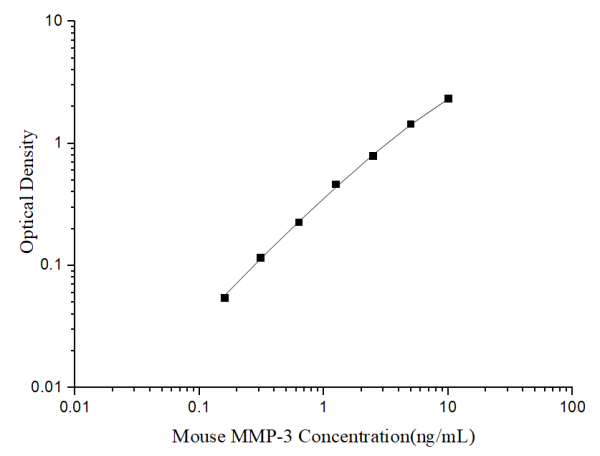 Uncoated Mouse MMP-3 (Matrix Metalloproteinase 3) ELISA Kit (E-UNEL-M0126)