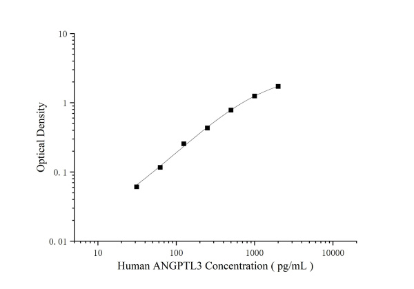 Human ANGPTL3 Antibody Pair Set (E-KAB-0413)