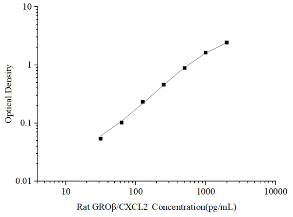 Uncoated Rat GROβ/CXCL2(Growth Regulated Oncogene Beta) ELISA Kit (E-UNEL-R0017)