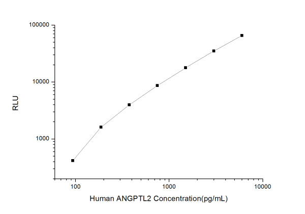 Human ANGPTL2 (Angiopoietin Like Protein 2) CLIA Kit (E-CL-H0268)