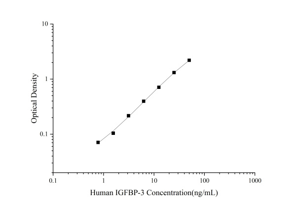Uncoated Human IGFBP-3(Insulin-like Growth Factor Binding Protein 3) ELISA Kit (E-UNEL-H0167)