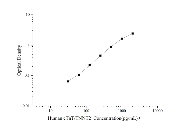 Uncoated Human cTnT/TNNT2(Troponin T Type 2, Cardiac) ELISA Kit (E-UNEL-H0047)
