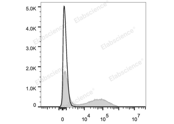 PE/Cyanine7 Anti-Mouse IgM Antibody[RMM-1] (E-AB-F1190H)