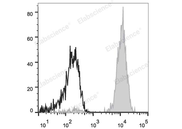 Elab Fluor® 647 Anti-Human CD64 Antibody[10.1] (E-AB-F1082M)