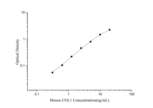 Mouse COL1(Collagen Type Ⅰ) ELISA Kit (E-EL-M0325)