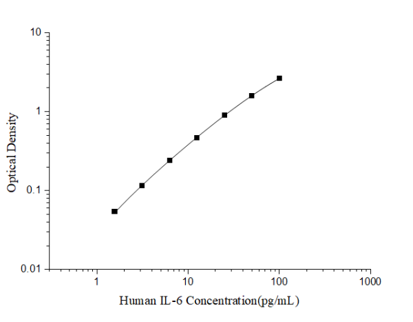 Human IL-6(Interleukin 6) ELISA Kit (E-EL-H6156)
