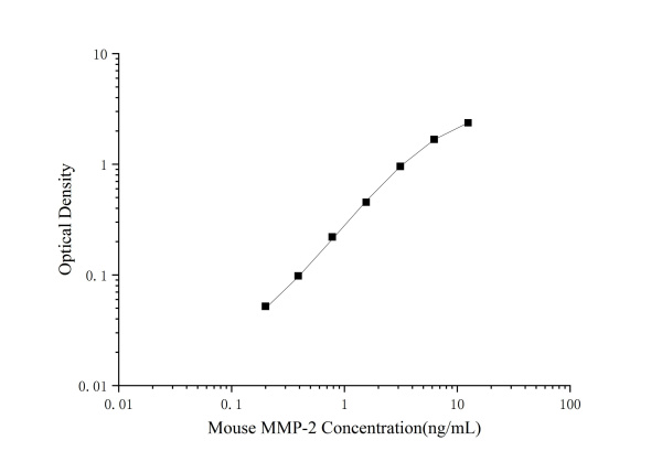 Mini Sample Mouse MMP-2 ( Matrix Metalloproteinase 2 ) ELISA Kit (E-MSEL-M0081)
