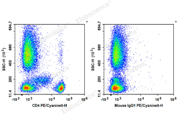 PE/Cyanine5 Anti-Human/Monkey CD4 Antibody[SK3] (E-AB-F1352G)