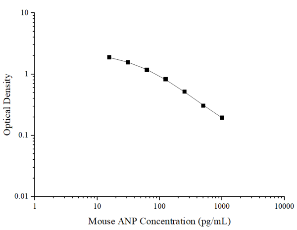 Mouse ANP(Atrial Natriuretic Peptide) ELISA Kit (E-EL-M0166)
