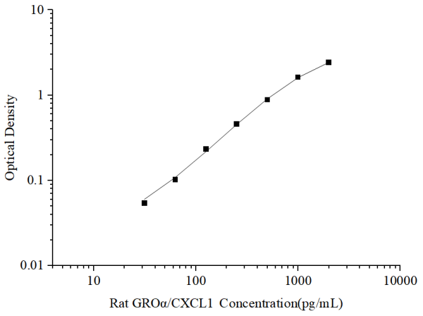 Uncoated Rat GROα/CXCL1(Growth Regulated Oncogene Alpha) ELISA Kit (E-UNEL-R0026)