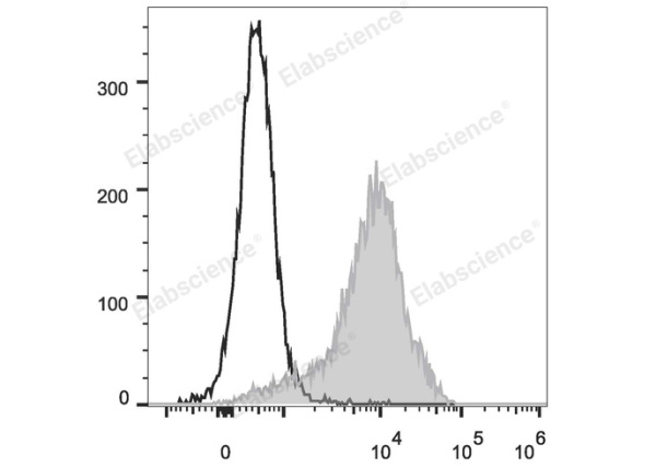 FITC Anti-Rat CD44H Antibody[OX-49] (E-AB-F1225UC)