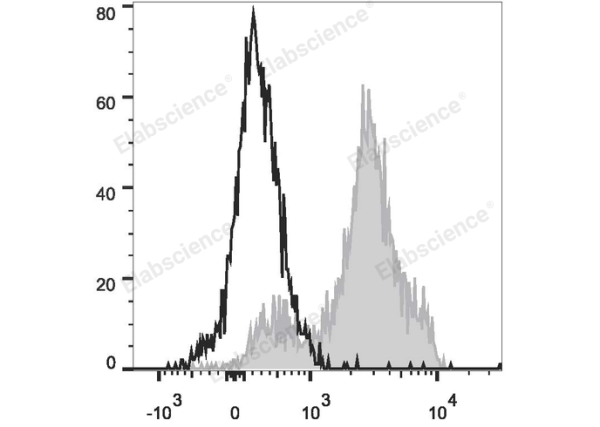 PerCP Anti-Human CD2 Antibody[TS1/8] (E-AB-F1148F)