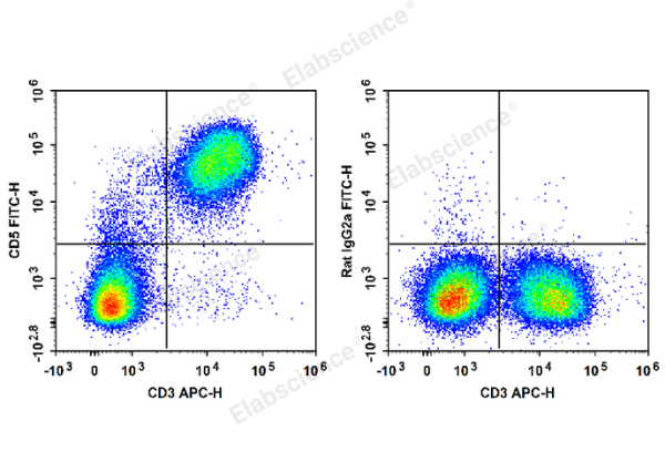 FITC Anti-Mouse CD5 Antibody[53-7.3] (E-AB-F1185UC)