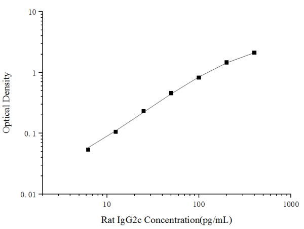Uncoated Rat IgG2c (Immunoglobulin G2c) ELISA Kit (E-UNEL-R0073)