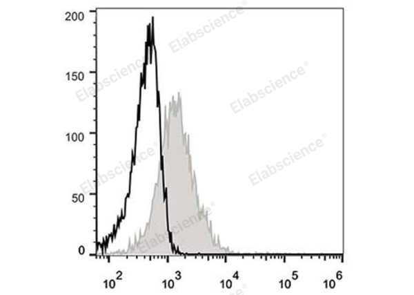 Elab Fluor® 488 Anti-Mouse CD71 Antibody[R17 217.1.3/TIB-219] (E-AB-F1093UL)