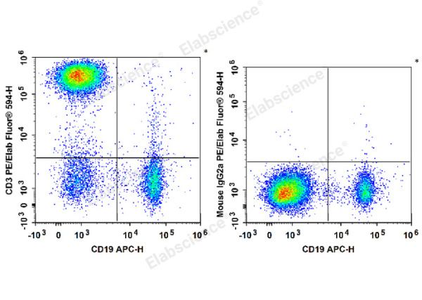 PE/Elab Fluor® 594 Anti-Human CD3 Antibody[OKT-3] (E-AB-F1001P)