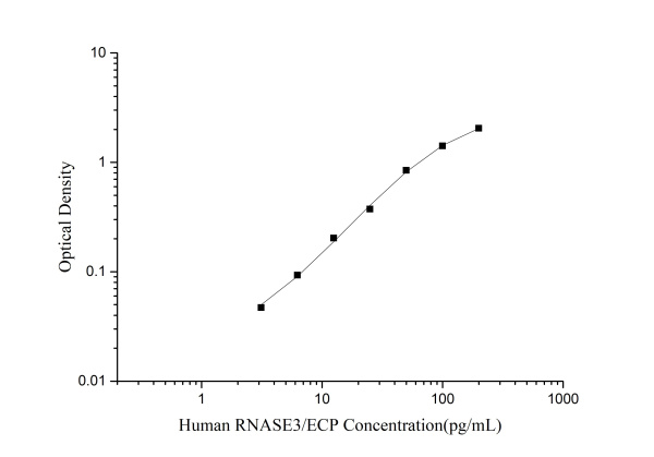 Human RNASE3/ECP (Ribonuclease A3/Eosinophil Cationic Protein) ELISA Kit (E-EL-H6287)