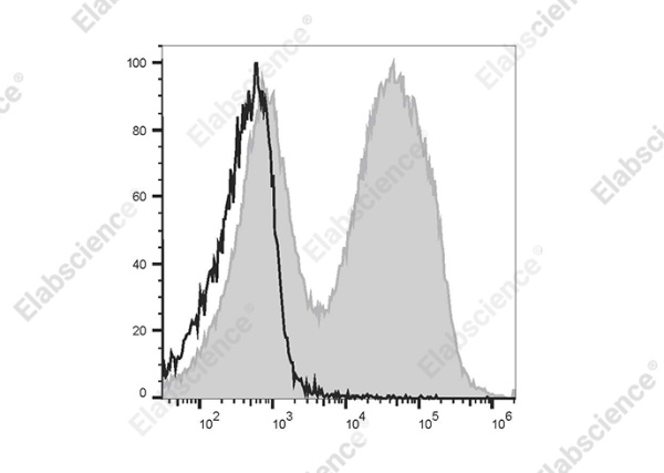 PE/Cyanine5 Anti-Mouse IgM Antibody[RMM-1] (E-AB-F1190G)