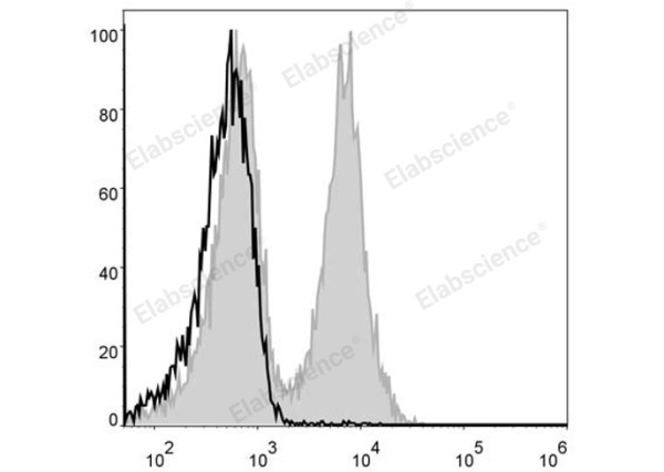 FITC Anti-Mouse CD19 Antibody[1D3] (E-AB-F0986C)