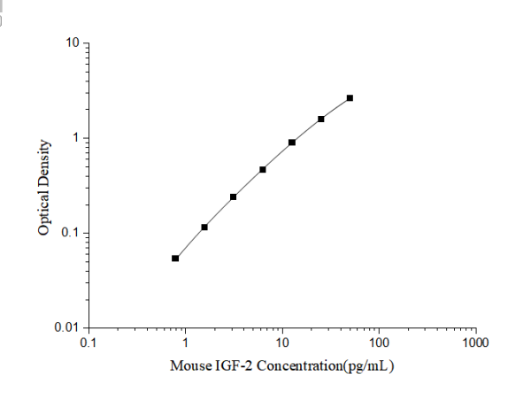 Mouse IGF-2(Insulin Like Growth Factor 2) ELISA Kit (E-EL-M3078)