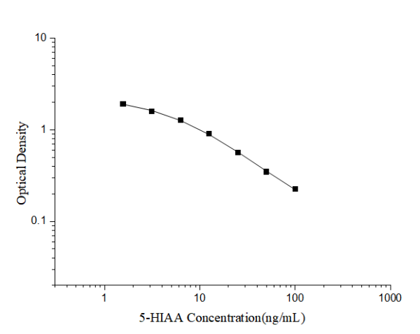 5-HIAA(5-Hydroxyindoleacetic Acid) ELISA Kit (E-EL-0075)