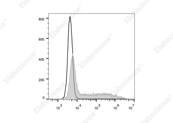 Elab Fluor® 700 Anti-Human IL-6 Antibody[MQ2-13A5] (E-AB-F1206M1)