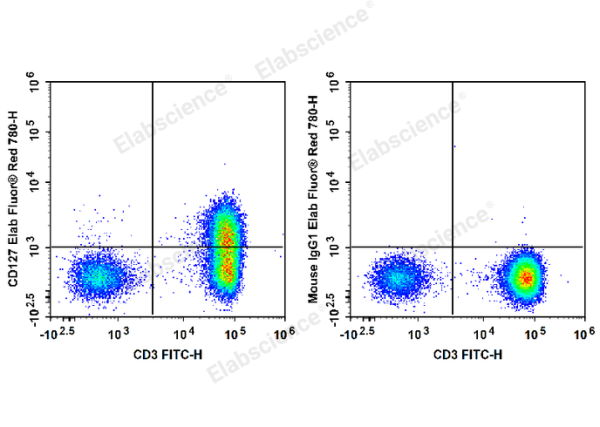 Elab Fluor® Red 780 Anti-Human CD127/IL-7RA Antibody[A019D5] (E-AB-F1152S)