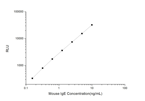Mouse IgE (Immunoglobulin E) CLIA Kit (E-CL-M0426)