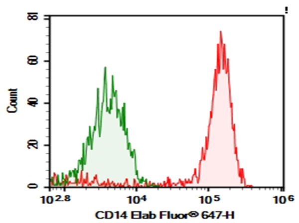 AF/LE Purified Anti-Human CD14 Antibody[M5E2] (E-AB-F12090)