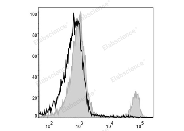 PerCP Anti-Mouse CD8a Antibody[53-6.7] (E-AB-F1104UF)