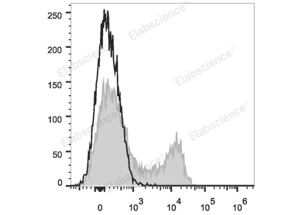 PE/Cyanine7 Anti-Human CD45RO Antibody[UCHL1] (E-AB-F1139H)