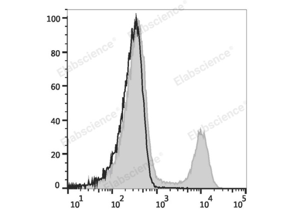 Elab Fluor® Red 780 Anti-Rat CD3 Antibody[G4.18] (E-AB-F1228S)