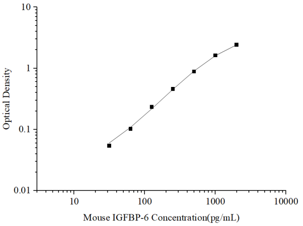 Uncoated Mouse IGFBP-6(Insulin-like Growth Factor Binding Protein 6) ELISA Kit (E-UNEL-M0013)