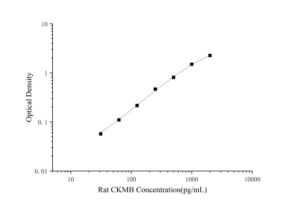 Rat CKMB(Creatine Kinase MB Isoenzyme) ELISA Kit (E-EL-R1327)