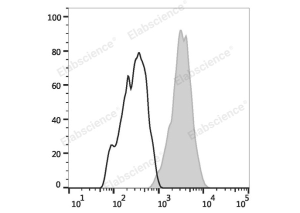 PerCP Anti-Human CD29 Antibody[TS2/16.2.1] (E-AB-F1049F)