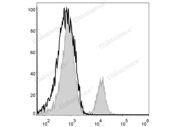PE/Cyanine5 Anti-Mouse CD4 Antibody[GK1.5] (E-AB-F1097UG)