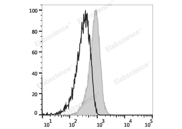 PerCP/Cyanine5.5 Anti-Human CD279/PD-1 Antibody[EH12.2H7] (E-AB-F1229J)