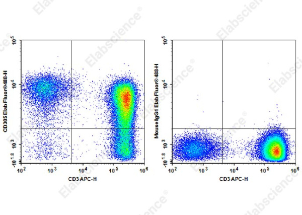Elab Fluor® 488 Anti-Human CD305 Antibody[NKTA255] (AN00330L)
