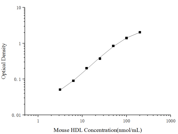 Mouse HDL(High Density Lipoprotein) ELISA Kit (E-EL-M1402)
