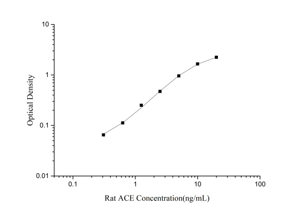 Rat ACE(Angiotensin Ⅰ Converting Enzyme) ELISA Kit (E-EL-R2401)