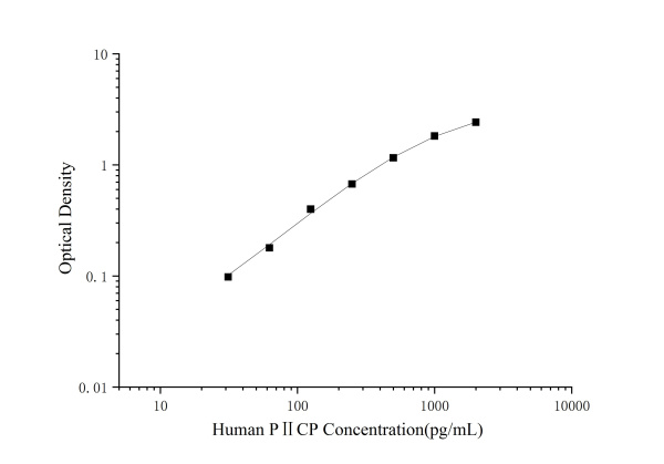 Human PⅡCP(Procollagen Ⅱ C-Terminal ProPeptide) ELISA Kit (E-EL-H0987)