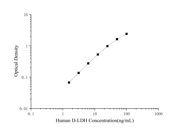 Human D-LDH(D-Lactate Dehydrogenase) ELISA Kit (E-EL-H0866)