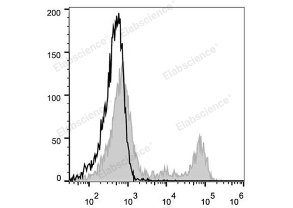 PE Anti-Rat CD4(domain 1) Antibody[OX-38] (E-AB-F1105UD)
