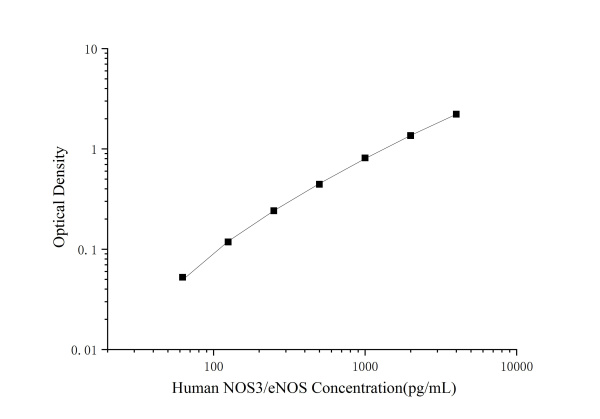 Human NOS3/eNOS(Nitric Oxide Synthase 3, Endothelial) ELISA Kit (E-EL-H0755)